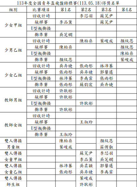 【賀】本校飛盤隊代表參加「新北市113年度全國青年盃飛盤錦標賽」成績優異，榮獲多項獎項。感謝許耿彬老師及王淑玲老師的殷勤指導！圖片