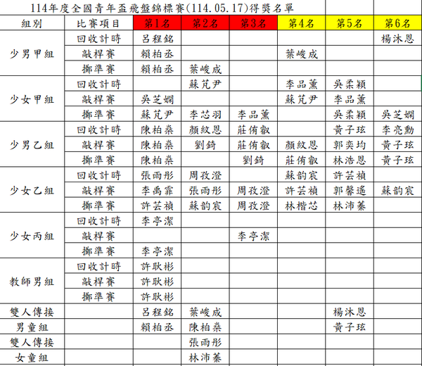 【賀】本校飛盤隊代表參加「新北市114年度全國青年盃飛盤錦標賽」成績優異，榮獲多項獎項。感謝許耿彬老師及王淑玲老師的殷勤指導！圖片