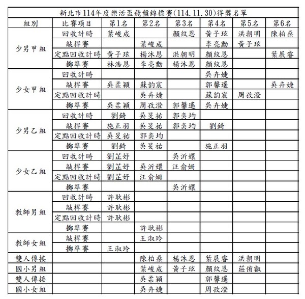 【賀】本校飛盤隊代表參加「新北市114年度樂活盃飛盤錦標賽」成績優異，榮獲多項獎項。 全校師生同感榮耀！ 感謝許耿彬老師及王淑玲老師的殷勤指導！圖片